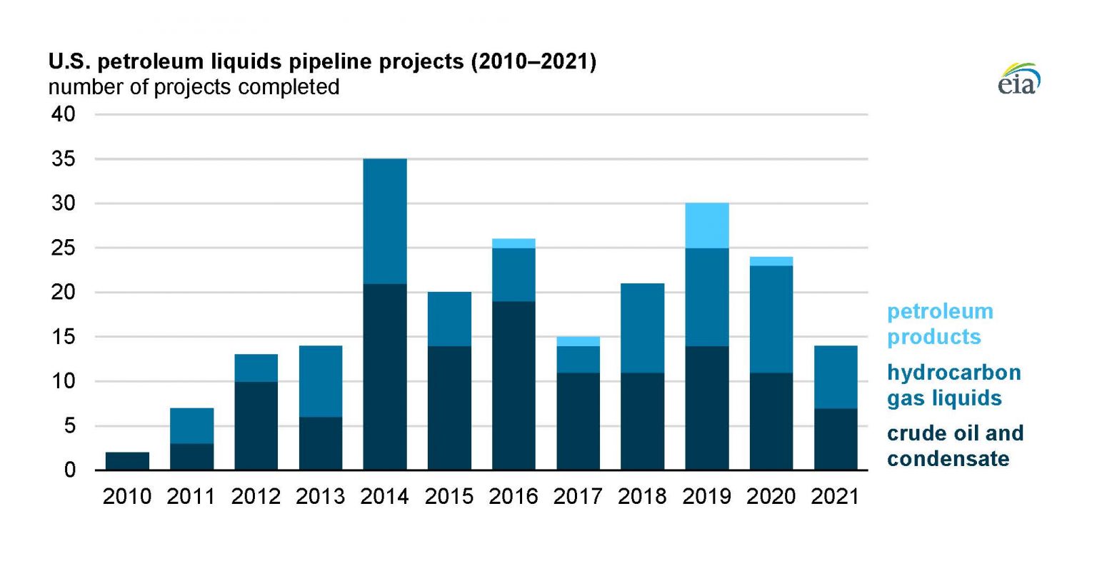 EIA Data Shows 14 Petroleum Liquids Pipelines Completed In 2021 ...